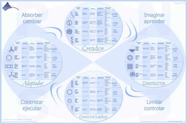 Poster de Potencial Personal basado en los 16 tipos de Myers Briggs (MBTI)