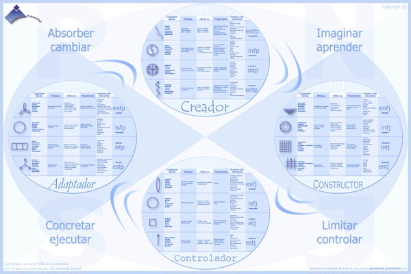 Poster de Potencial Personal basado en los 16 tipos de Myers Briggs (MBTI)