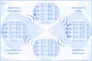 Personal Potential Poster die de 16 types van de MBTI in onderling verband toont